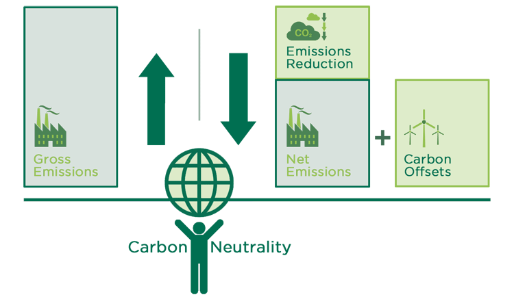 carbon offset